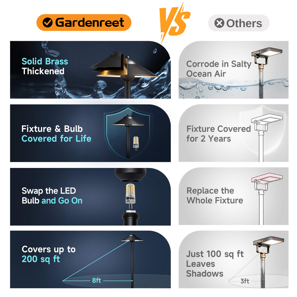Comparison of a path light showing greater durability, longer warranty, and one-stop purchase versus a competitor.
