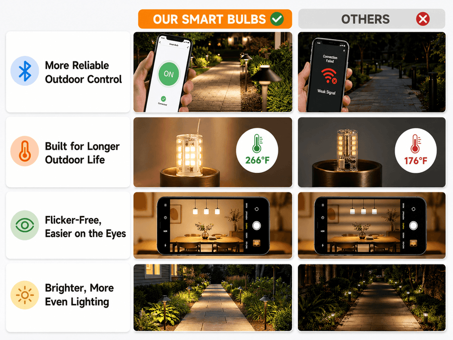Gardenreet Smart RGBCW G4 LED Bulbs 2 Pack, 3W 270lm Warm White & RGB Color Changing, Landscape Light Bulbs - Comparison Mobile 2